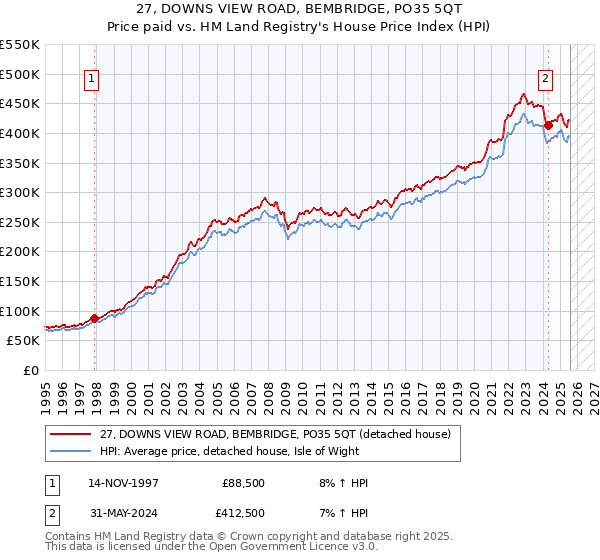 27, DOWNS VIEW ROAD, BEMBRIDGE, PO35 5QT: Price paid vs HM Land Registry's House Price Index