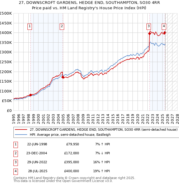 27, DOWNSCROFT GARDENS, HEDGE END, SOUTHAMPTON, SO30 4RR: Price paid vs HM Land Registry's House Price Index