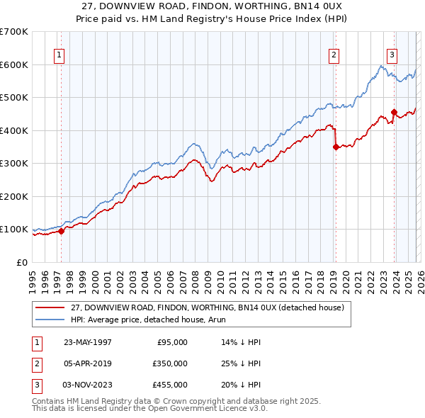27, DOWNVIEW ROAD, FINDON, WORTHING, BN14 0UX: Price paid vs HM Land Registry's House Price Index