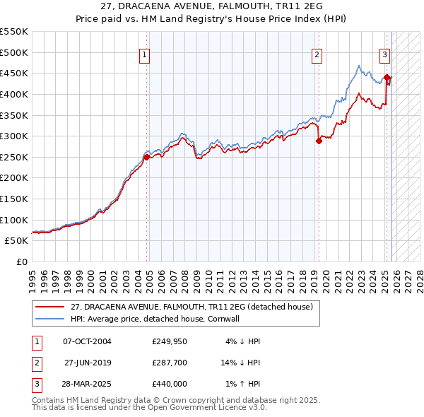 27, DRACAENA AVENUE, FALMOUTH, TR11 2EG: Price paid vs HM Land Registry's House Price Index