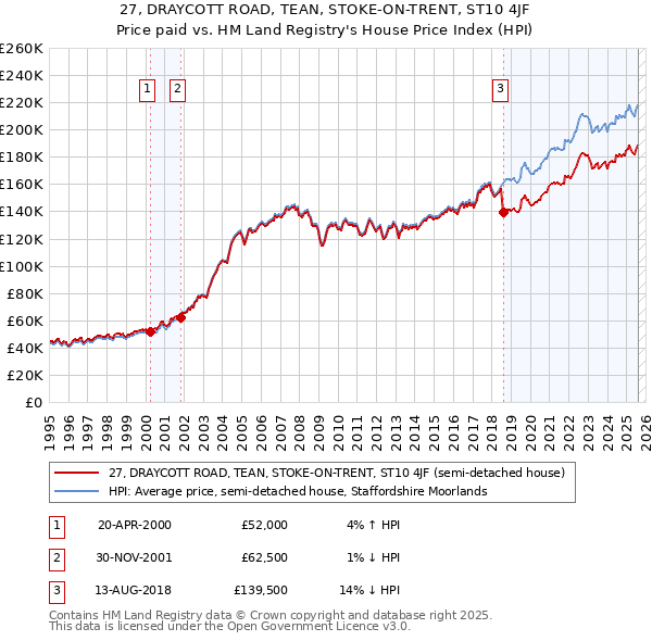 27, DRAYCOTT ROAD, TEAN, STOKE-ON-TRENT, ST10 4JF: Price paid vs HM Land Registry's House Price Index