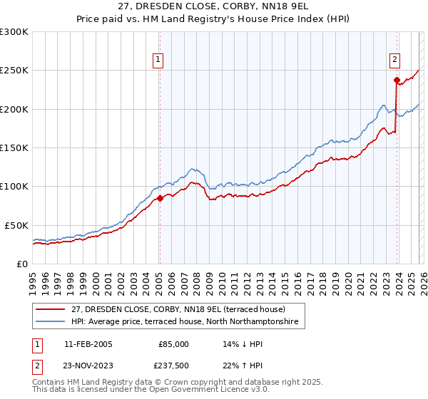 27, DRESDEN CLOSE, CORBY, NN18 9EL: Price paid vs HM Land Registry's House Price Index