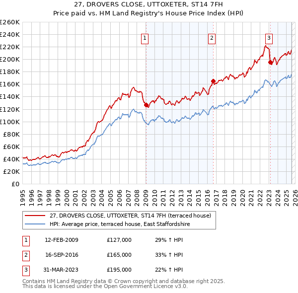 27, DROVERS CLOSE, UTTOXETER, ST14 7FH: Price paid vs HM Land Registry's House Price Index