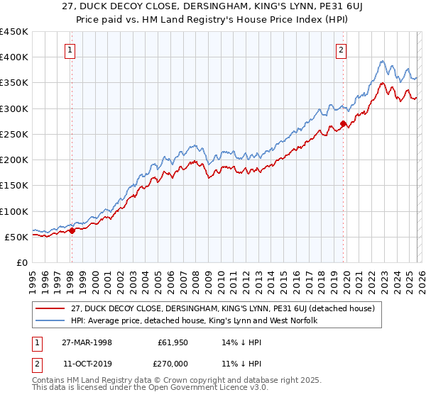27, DUCK DECOY CLOSE, DERSINGHAM, KING'S LYNN, PE31 6UJ: Price paid vs HM Land Registry's House Price Index