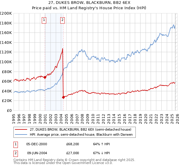 27, DUKES BROW, BLACKBURN, BB2 6EX: Price paid vs HM Land Registry's House Price Index