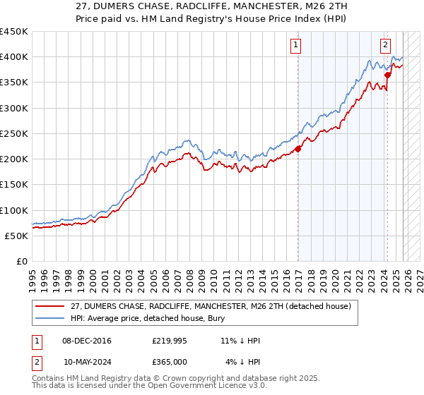 27, DUMERS CHASE, RADCLIFFE, MANCHESTER, M26 2TH: Price paid vs HM Land Registry's House Price Index