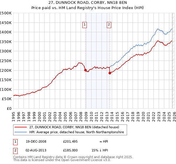 27, DUNNOCK ROAD, CORBY, NN18 8EN: Price paid vs HM Land Registry's House Price Index