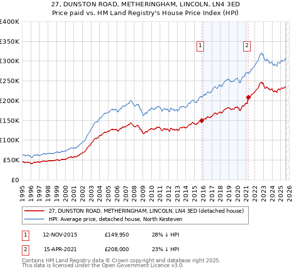 27, DUNSTON ROAD, METHERINGHAM, LINCOLN, LN4 3ED: Price paid vs HM Land Registry's House Price Index