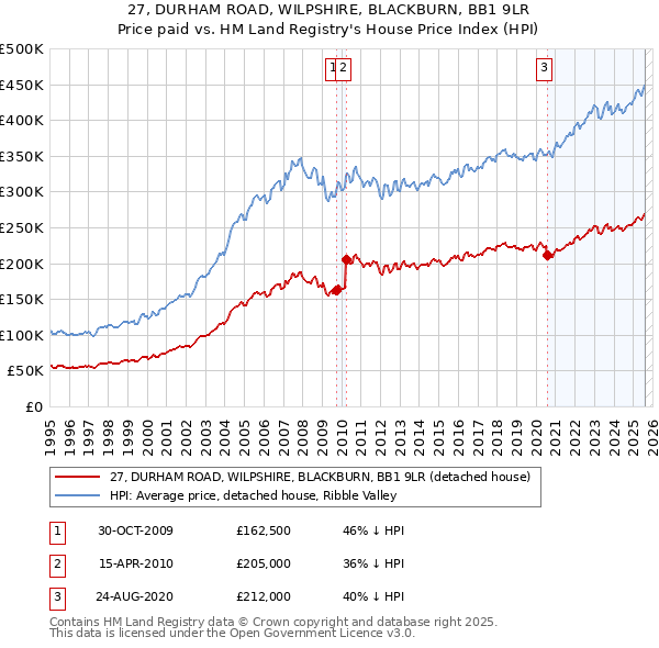 27, DURHAM ROAD, WILPSHIRE, BLACKBURN, BB1 9LR: Price paid vs HM Land Registry's House Price Index