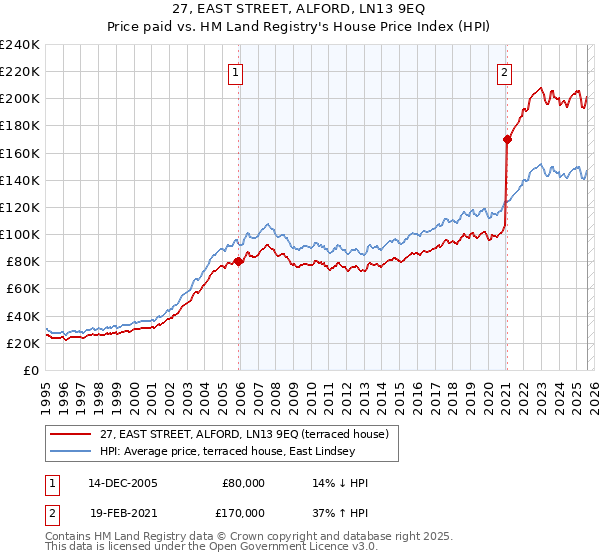27, EAST STREET, ALFORD, LN13 9EQ: Price paid vs HM Land Registry's House Price Index