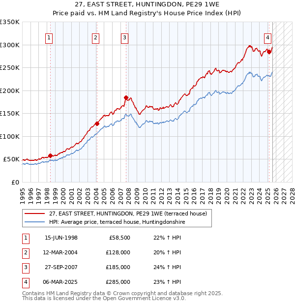 27, EAST STREET, HUNTINGDON, PE29 1WE: Price paid vs HM Land Registry's House Price Index