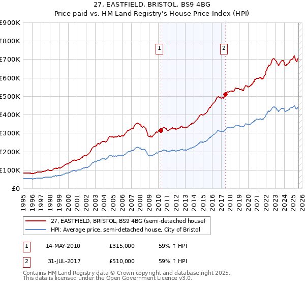 27, EASTFIELD, BRISTOL, BS9 4BG: Price paid vs HM Land Registry's House Price Index