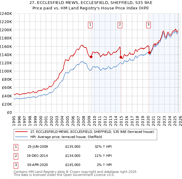 27, ECCLESFIELD MEWS, ECCLESFIELD, SHEFFIELD, S35 9AE: Price paid vs HM Land Registry's House Price Index