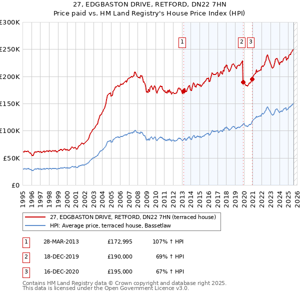 27, EDGBASTON DRIVE, RETFORD, DN22 7HN: Price paid vs HM Land Registry's House Price Index