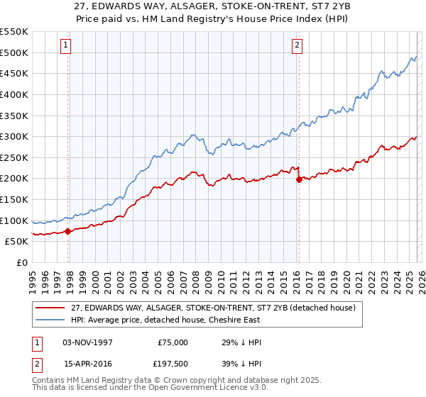 27, EDWARDS WAY, ALSAGER, STOKE-ON-TRENT, ST7 2YB: Price paid vs HM Land Registry's House Price Index