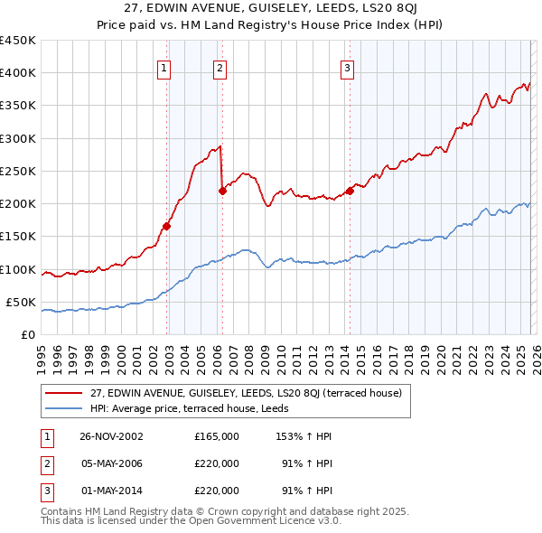 27, EDWIN AVENUE, GUISELEY, LEEDS, LS20 8QJ: Price paid vs HM Land Registry's House Price Index
