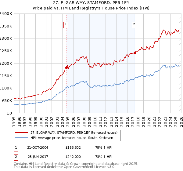 27, ELGAR WAY, STAMFORD, PE9 1EY: Price paid vs HM Land Registry's House Price Index