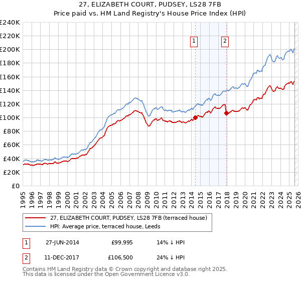 27, ELIZABETH COURT, PUDSEY, LS28 7FB: Price paid vs HM Land Registry's House Price Index