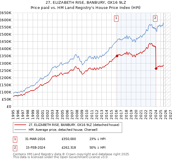 27, ELIZABETH RISE, BANBURY, OX16 9LZ: Price paid vs HM Land Registry's House Price Index
