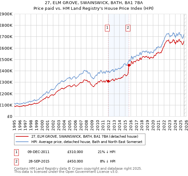 27, ELM GROVE, SWAINSWICK, BATH, BA1 7BA: Price paid vs HM Land Registry's House Price Index