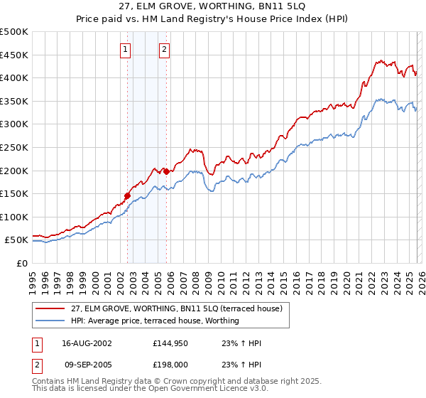 27, ELM GROVE, WORTHING, BN11 5LQ: Price paid vs HM Land Registry's House Price Index