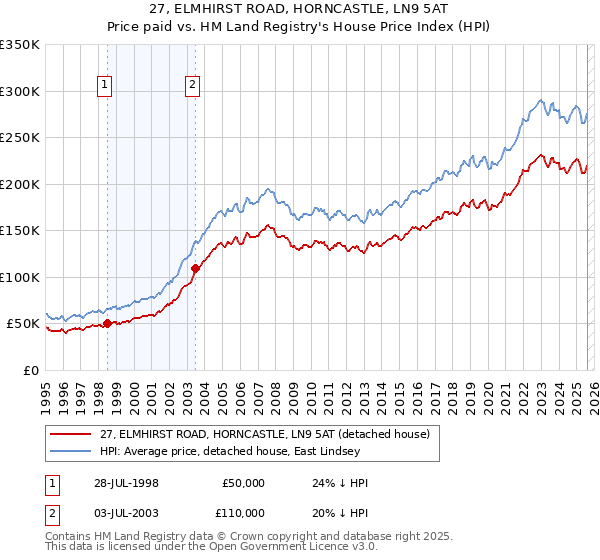 27, ELMHIRST ROAD, HORNCASTLE, LN9 5AT: Price paid vs HM Land Registry's House Price Index