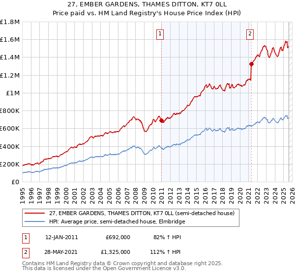 27, EMBER GARDENS, THAMES DITTON, KT7 0LL: Price paid vs HM Land Registry's House Price Index