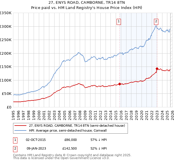 27, ENYS ROAD, CAMBORNE, TR14 8TN: Price paid vs HM Land Registry's House Price Index