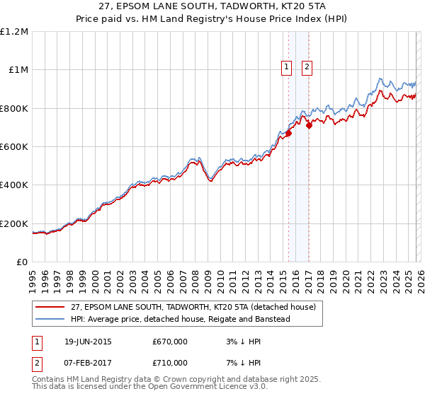 27, EPSOM LANE SOUTH, TADWORTH, KT20 5TA: Price paid vs HM Land Registry's House Price Index