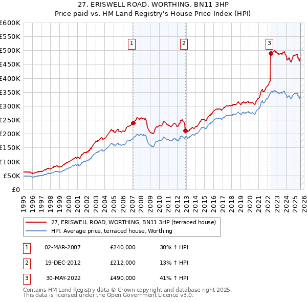 27, ERISWELL ROAD, WORTHING, BN11 3HP: Price paid vs HM Land Registry's House Price Index