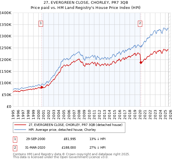 27, EVERGREEN CLOSE, CHORLEY, PR7 3QB: Price paid vs HM Land Registry's House Price Index