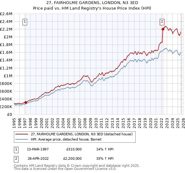 27, FAIRHOLME GARDENS, LONDON, N3 3ED: Price paid vs HM Land Registry's House Price Index