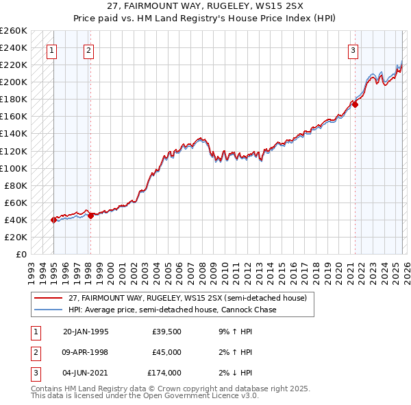 27, FAIRMOUNT WAY, RUGELEY, WS15 2SX: Price paid vs HM Land Registry's House Price Index