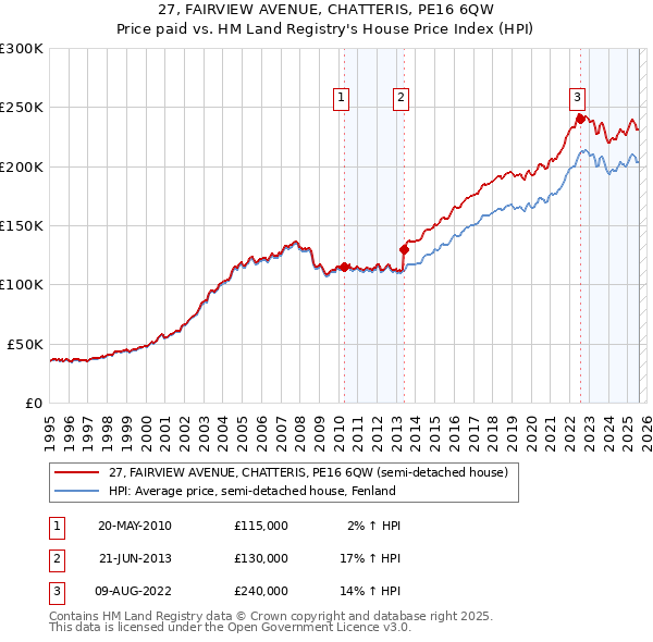 27, FAIRVIEW AVENUE, CHATTERIS, PE16 6QW: Price paid vs HM Land Registry's House Price Index