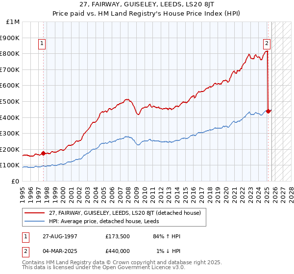 27, FAIRWAY, GUISELEY, LEEDS, LS20 8JT: Price paid vs HM Land Registry's House Price Index