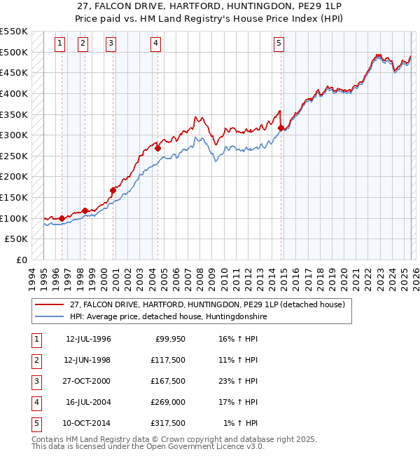 27, FALCON DRIVE, HARTFORD, HUNTINGDON, PE29 1LP: Price paid vs HM Land Registry's House Price Index
