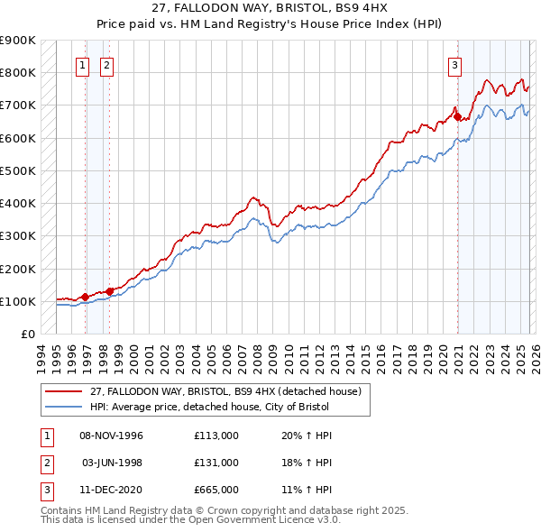 27, FALLODON WAY, BRISTOL, BS9 4HX: Price paid vs HM Land Registry's House Price Index