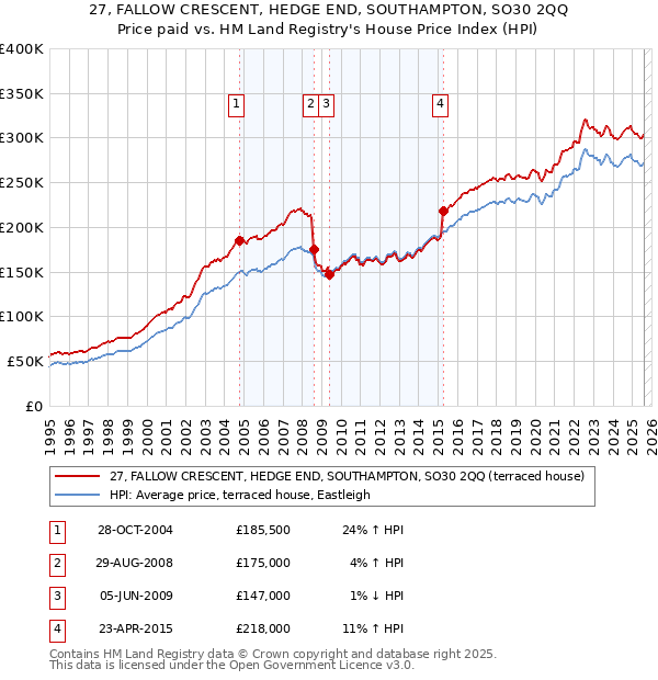 27, FALLOW CRESCENT, HEDGE END, SOUTHAMPTON, SO30 2QQ: Price paid vs HM Land Registry's House Price Index