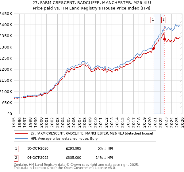 27, FARM CRESCENT, RADCLIFFE, MANCHESTER, M26 4LU: Price paid vs HM Land Registry's House Price Index