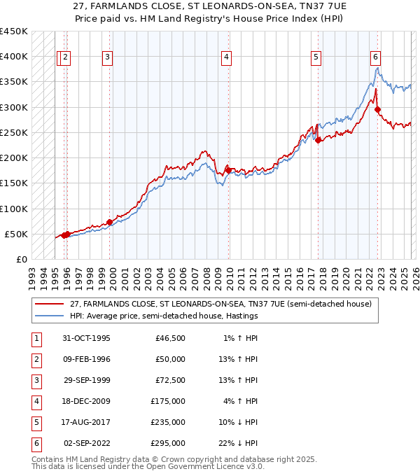 27, FARMLANDS CLOSE, ST LEONARDS-ON-SEA, TN37 7UE: Price paid vs HM Land Registry's House Price Index