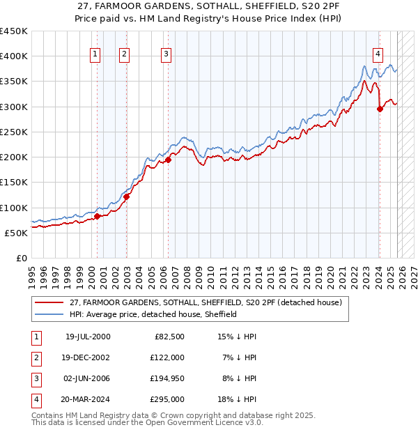 27, FARMOOR GARDENS, SOTHALL, SHEFFIELD, S20 2PF: Price paid vs HM Land Registry's House Price Index