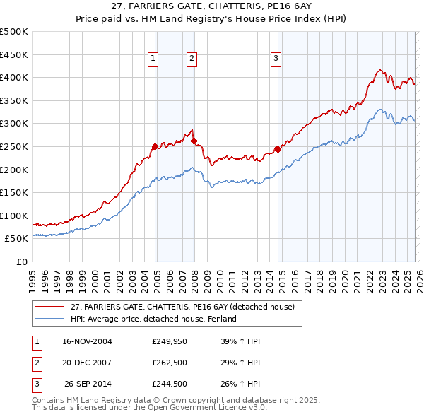 27, FARRIERS GATE, CHATTERIS, PE16 6AY: Price paid vs HM Land Registry's House Price Index