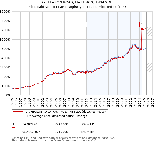 27, FEARON ROAD, HASTINGS, TN34 2DL: Price paid vs HM Land Registry's House Price Index