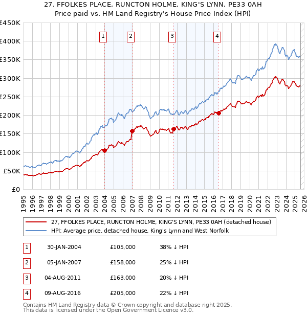 27, FFOLKES PLACE, RUNCTON HOLME, KING'S LYNN, PE33 0AH: Price paid vs HM Land Registry's House Price Index