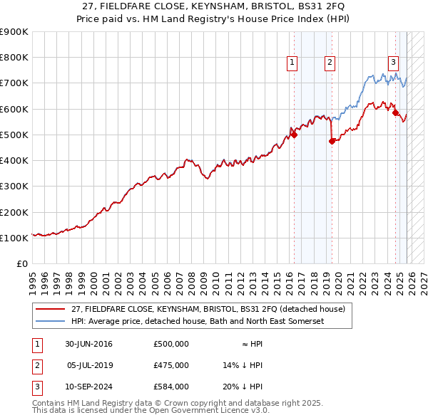 27, FIELDFARE CLOSE, KEYNSHAM, BRISTOL, BS31 2FQ: Price paid vs HM Land Registry's House Price Index