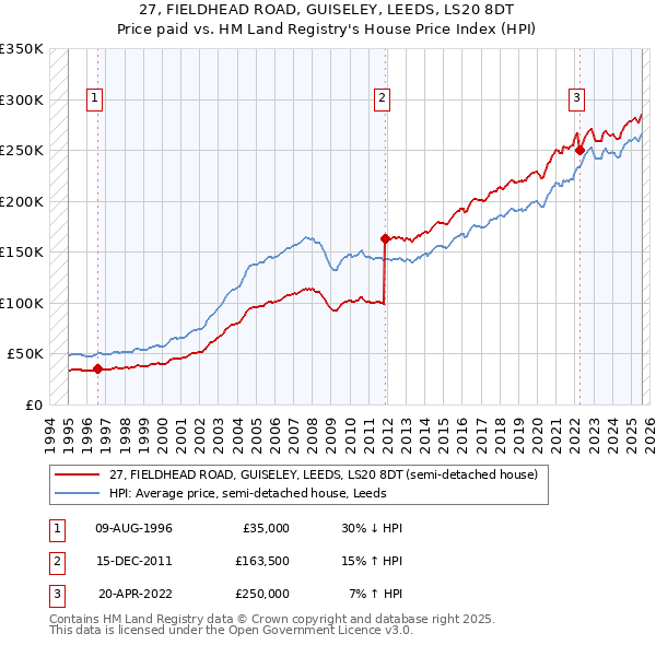 27, FIELDHEAD ROAD, GUISELEY, LEEDS, LS20 8DT: Price paid vs HM Land Registry's House Price Index