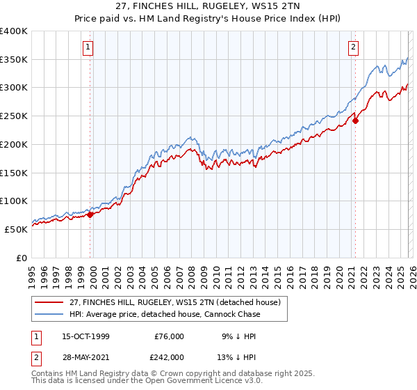 27, FINCHES HILL, RUGELEY, WS15 2TN: Price paid vs HM Land Registry's House Price Index