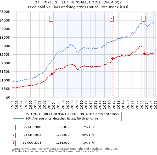 27, FINKLE STREET, HENSALL, GOOLE, DN14 0QY: Price paid vs HM Land Registry's House Price Index