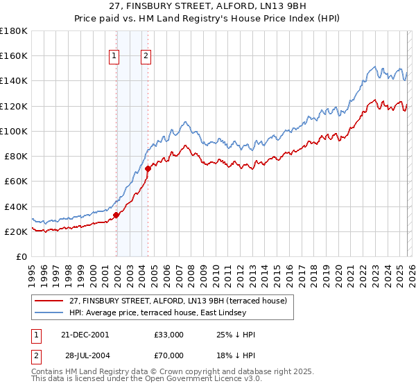27, FINSBURY STREET, ALFORD, LN13 9BH: Price paid vs HM Land Registry's House Price Index