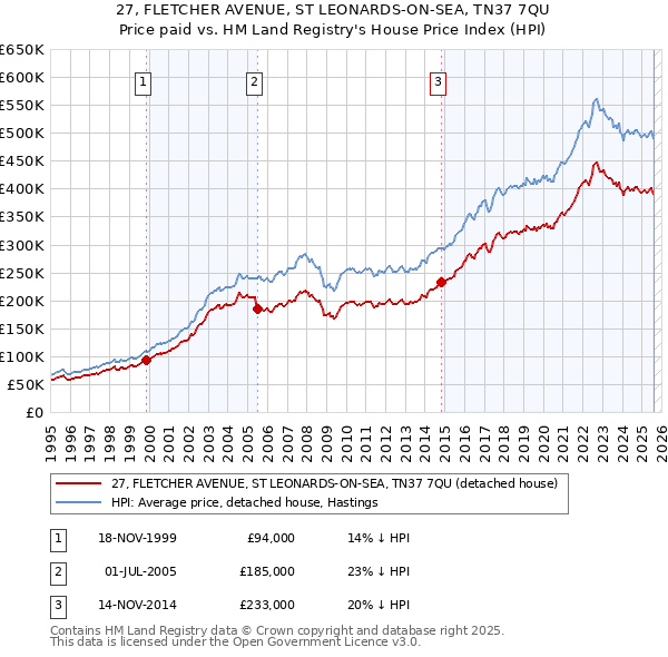 27, FLETCHER AVENUE, ST LEONARDS-ON-SEA, TN37 7QU: Price paid vs HM Land Registry's House Price Index